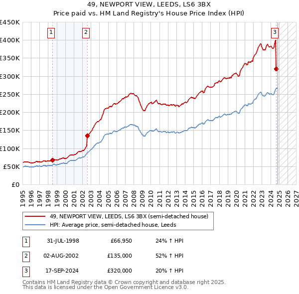 49, NEWPORT VIEW, LEEDS, LS6 3BX: Price paid vs HM Land Registry's House Price Index