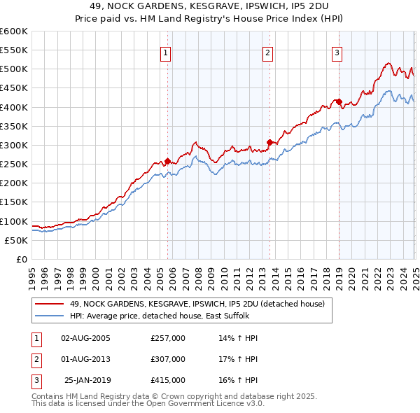 49, NOCK GARDENS, KESGRAVE, IPSWICH, IP5 2DU: Price paid vs HM Land Registry's House Price Index