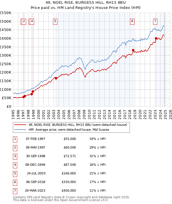 49, NOEL RISE, BURGESS HILL, RH15 8BU: Price paid vs HM Land Registry's House Price Index