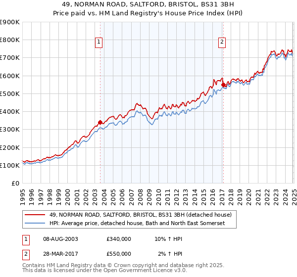 49, NORMAN ROAD, SALTFORD, BRISTOL, BS31 3BH: Price paid vs HM Land Registry's House Price Index