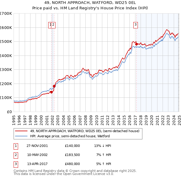 49, NORTH APPROACH, WATFORD, WD25 0EL: Price paid vs HM Land Registry's House Price Index