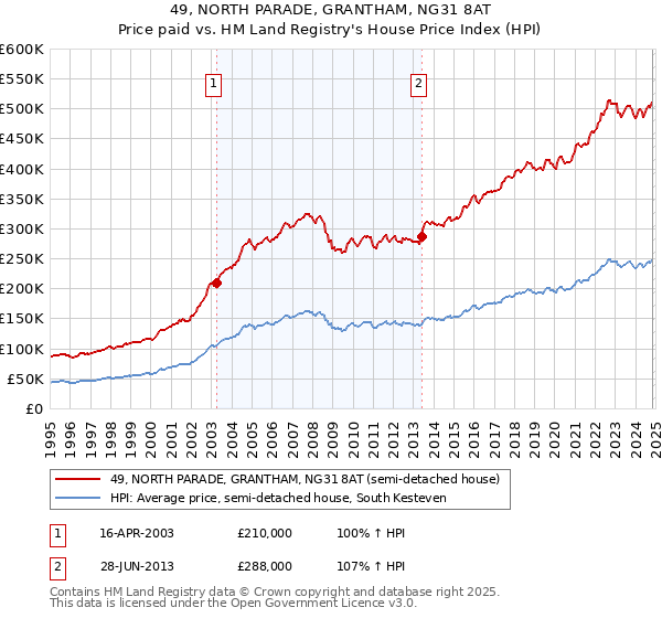 49, NORTH PARADE, GRANTHAM, NG31 8AT: Price paid vs HM Land Registry's House Price Index