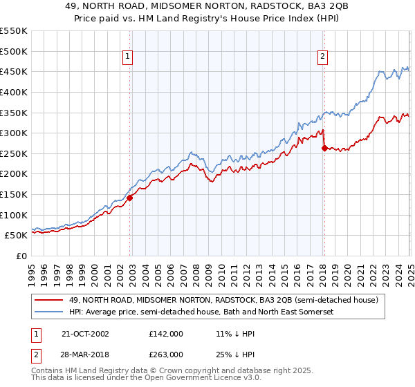 49, NORTH ROAD, MIDSOMER NORTON, RADSTOCK, BA3 2QB: Price paid vs HM Land Registry's House Price Index