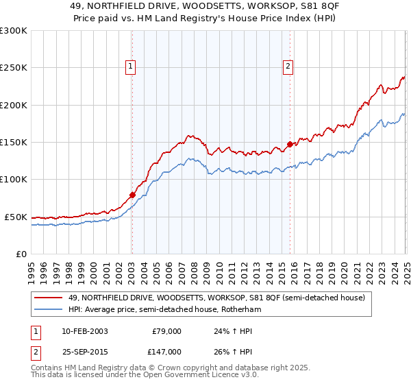 49, NORTHFIELD DRIVE, WOODSETTS, WORKSOP, S81 8QF: Price paid vs HM Land Registry's House Price Index