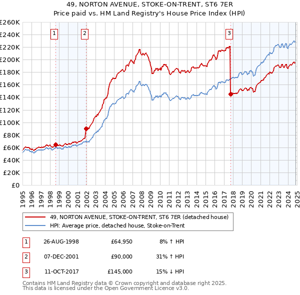 49, NORTON AVENUE, STOKE-ON-TRENT, ST6 7ER: Price paid vs HM Land Registry's House Price Index