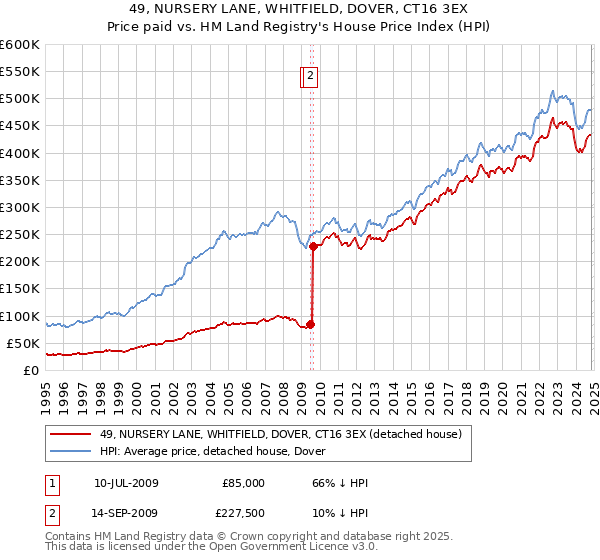 49, NURSERY LANE, WHITFIELD, DOVER, CT16 3EX: Price paid vs HM Land Registry's House Price Index