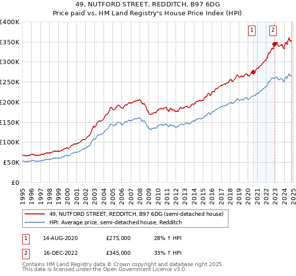 49, NUTFORD STREET, REDDITCH, B97 6DG: Price paid vs HM Land Registry's House Price Index