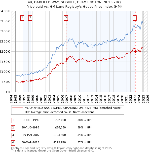 49, OAKFIELD WAY, SEGHILL, CRAMLINGTON, NE23 7HQ: Price paid vs HM Land Registry's House Price Index