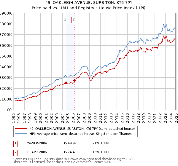 49, OAKLEIGH AVENUE, SURBITON, KT6 7PY: Price paid vs HM Land Registry's House Price Index