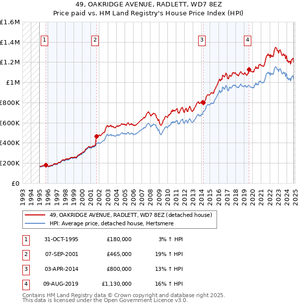 49, OAKRIDGE AVENUE, RADLETT, WD7 8EZ: Price paid vs HM Land Registry's House Price Index