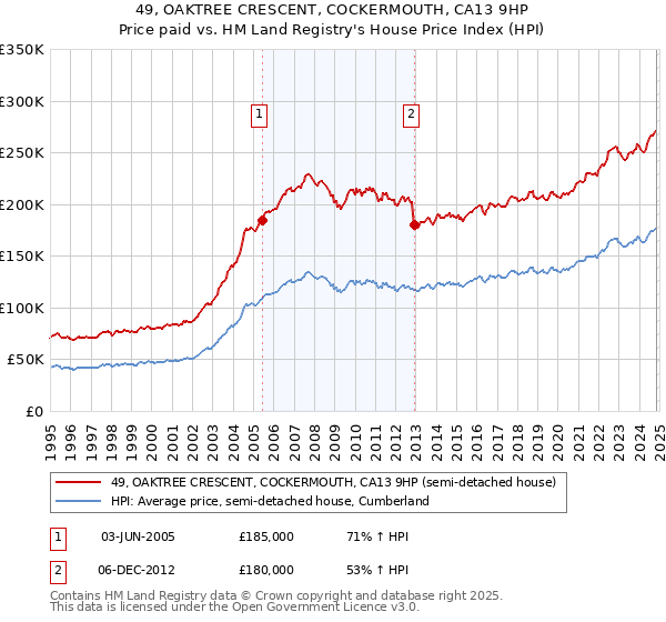 49, OAKTREE CRESCENT, COCKERMOUTH, CA13 9HP: Price paid vs HM Land Registry's House Price Index