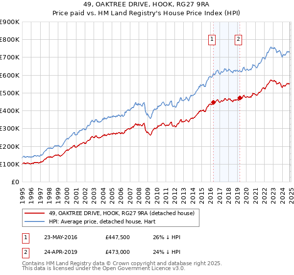 49, OAKTREE DRIVE, HOOK, RG27 9RA: Price paid vs HM Land Registry's House Price Index