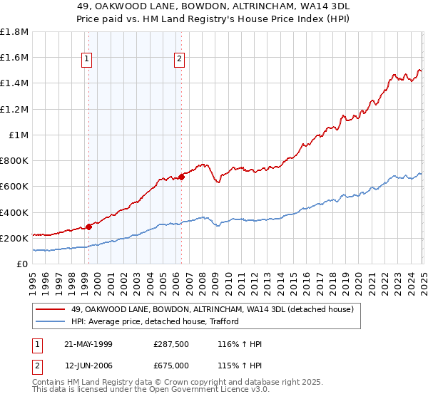 49, OAKWOOD LANE, BOWDON, ALTRINCHAM, WA14 3DL: Price paid vs HM Land Registry's House Price Index