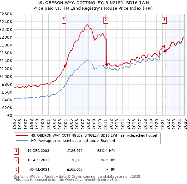 49, OBERON WAY, COTTINGLEY, BINGLEY, BD16 1WH: Price paid vs HM Land Registry's House Price Index