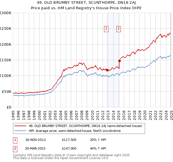 49, OLD BRUMBY STREET, SCUNTHORPE, DN16 2AJ: Price paid vs HM Land Registry's House Price Index