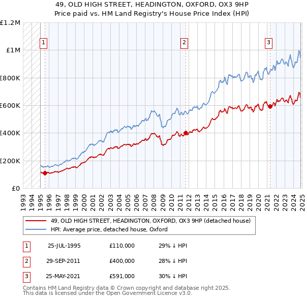 49, OLD HIGH STREET, HEADINGTON, OXFORD, OX3 9HP: Price paid vs HM Land Registry's House Price Index