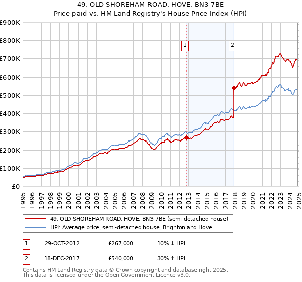 49, OLD SHOREHAM ROAD, HOVE, BN3 7BE: Price paid vs HM Land Registry's House Price Index