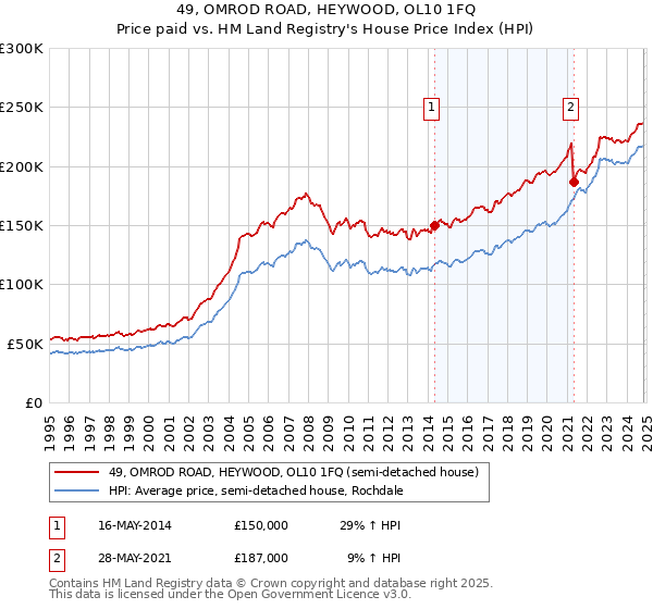 49, OMROD ROAD, HEYWOOD, OL10 1FQ: Price paid vs HM Land Registry's House Price Index