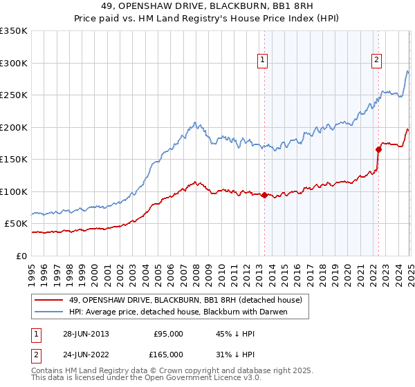 49, OPENSHAW DRIVE, BLACKBURN, BB1 8RH: Price paid vs HM Land Registry's House Price Index