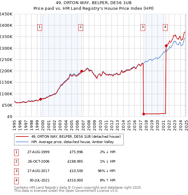 49, ORTON WAY, BELPER, DE56 1UB: Price paid vs HM Land Registry's House Price Index