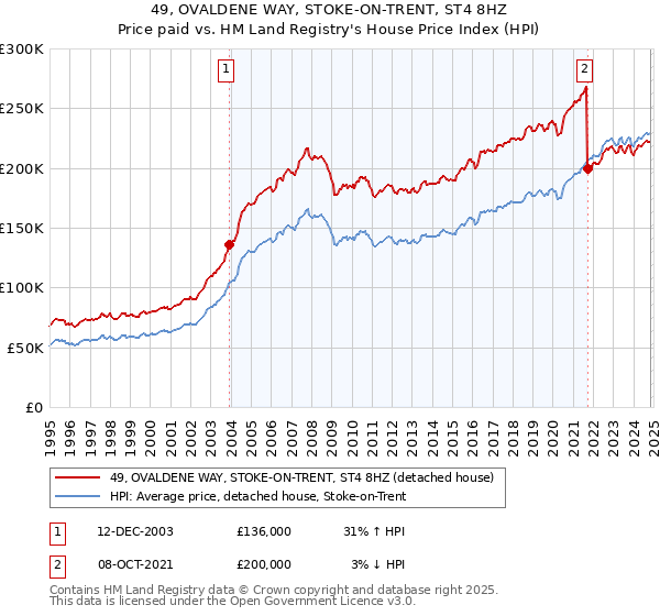 49, OVALDENE WAY, STOKE-ON-TRENT, ST4 8HZ: Price paid vs HM Land Registry's House Price Index