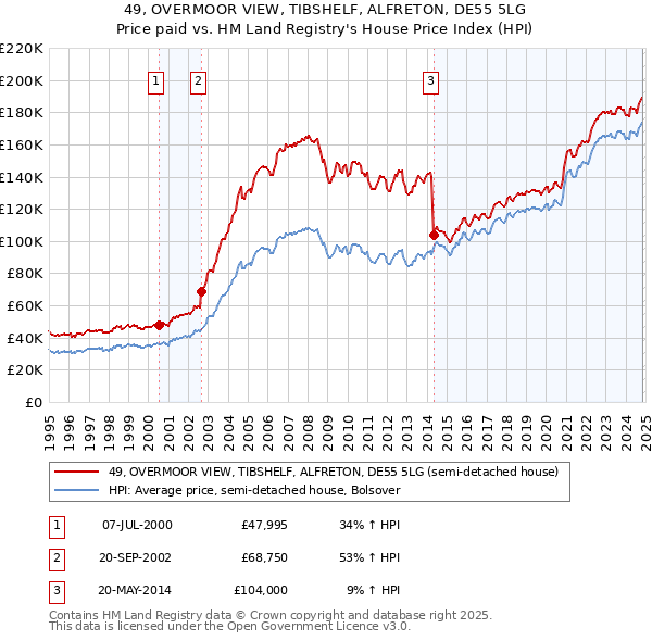 49, OVERMOOR VIEW, TIBSHELF, ALFRETON, DE55 5LG: Price paid vs HM Land Registry's House Price Index