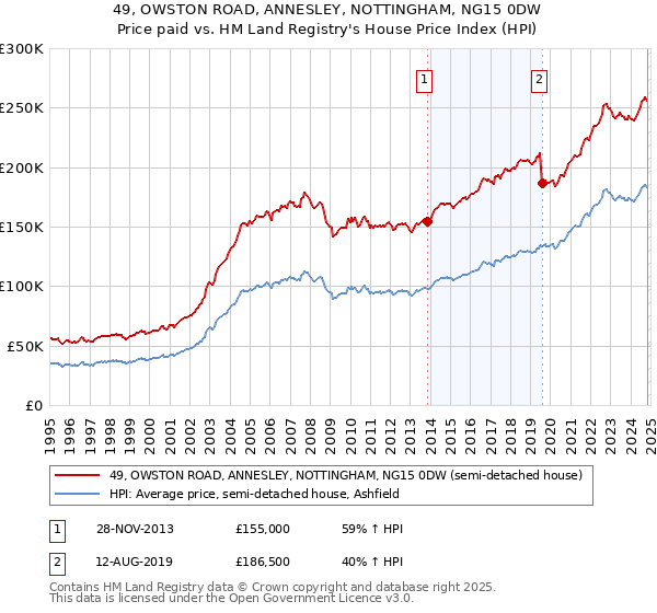 49, OWSTON ROAD, ANNESLEY, NOTTINGHAM, NG15 0DW: Price paid vs HM Land Registry's House Price Index