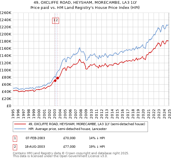 49, OXCLIFFE ROAD, HEYSHAM, MORECAMBE, LA3 1LY: Price paid vs HM Land Registry's House Price Index