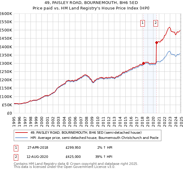 49, PAISLEY ROAD, BOURNEMOUTH, BH6 5ED: Price paid vs HM Land Registry's House Price Index