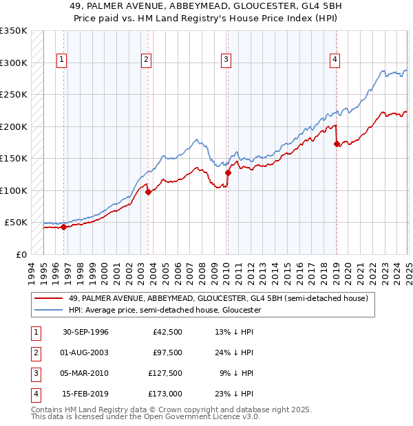 49, PALMER AVENUE, ABBEYMEAD, GLOUCESTER, GL4 5BH: Price paid vs HM Land Registry's House Price Index