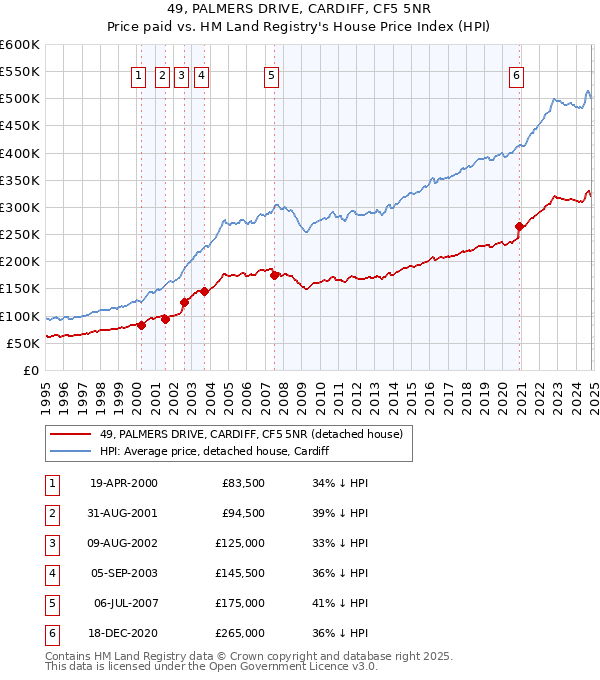 49, PALMERS DRIVE, CARDIFF, CF5 5NR: Price paid vs HM Land Registry's House Price Index