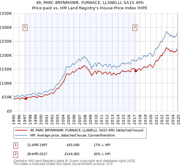 49, PARC BRYNMAWR, FURNACE, LLANELLI, SA15 4PG: Price paid vs HM Land Registry's House Price Index