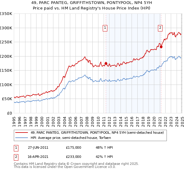 49, PARC PANTEG, GRIFFITHSTOWN, PONTYPOOL, NP4 5YH: Price paid vs HM Land Registry's House Price Index