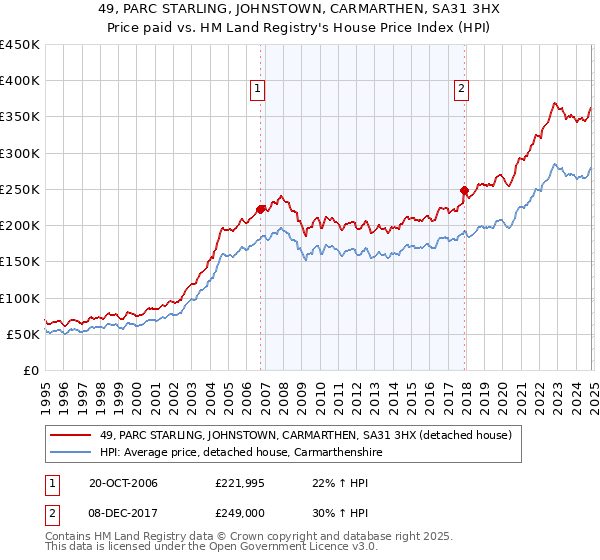 49, PARC STARLING, JOHNSTOWN, CARMARTHEN, SA31 3HX: Price paid vs HM Land Registry's House Price Index