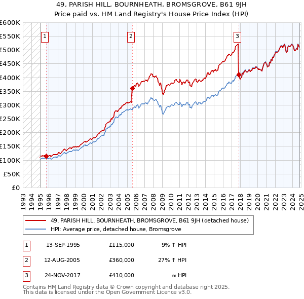 49, PARISH HILL, BOURNHEATH, BROMSGROVE, B61 9JH: Price paid vs HM Land Registry's House Price Index