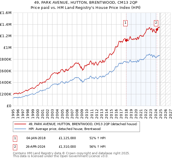 49, PARK AVENUE, HUTTON, BRENTWOOD, CM13 2QP: Price paid vs HM Land Registry's House Price Index