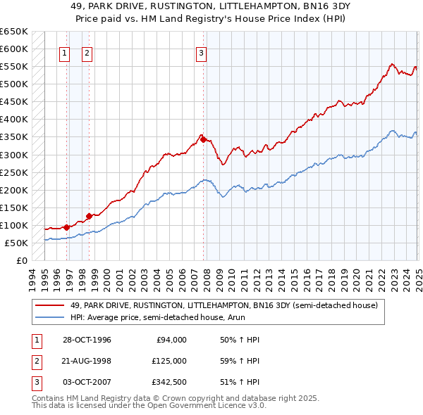 49, PARK DRIVE, RUSTINGTON, LITTLEHAMPTON, BN16 3DY: Price paid vs HM Land Registry's House Price Index