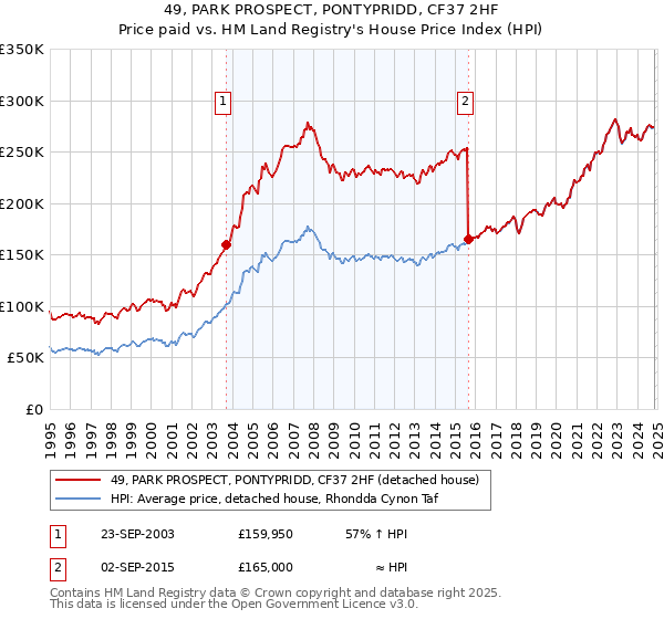 49, PARK PROSPECT, PONTYPRIDD, CF37 2HF: Price paid vs HM Land Registry's House Price Index