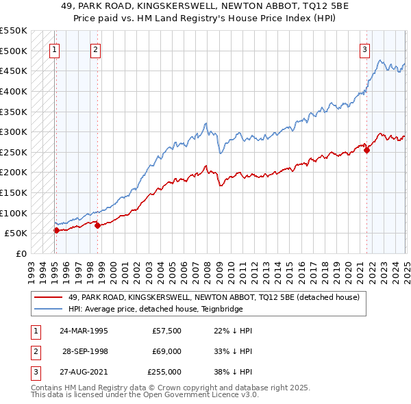 49, PARK ROAD, KINGSKERSWELL, NEWTON ABBOT, TQ12 5BE: Price paid vs HM Land Registry's House Price Index