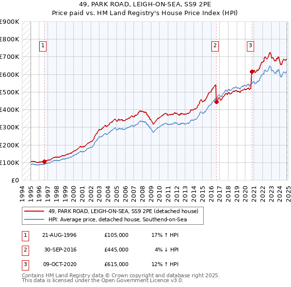 49, PARK ROAD, LEIGH-ON-SEA, SS9 2PE: Price paid vs HM Land Registry's House Price Index