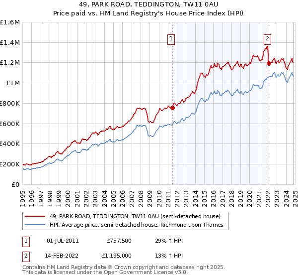 49, PARK ROAD, TEDDINGTON, TW11 0AU: Price paid vs HM Land Registry's House Price Index