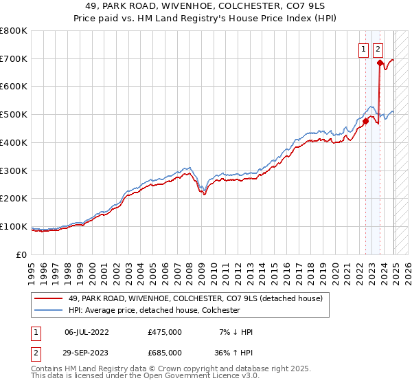 49, PARK ROAD, WIVENHOE, COLCHESTER, CO7 9LS: Price paid vs HM Land Registry's House Price Index