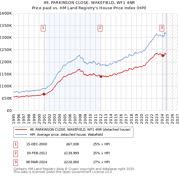 49, PARKINSON CLOSE, WAKEFIELD, WF1 4NR: Price paid vs HM Land Registry's House Price Index