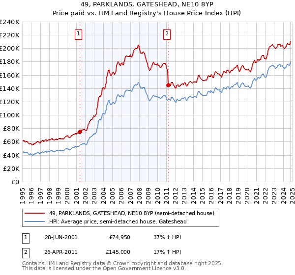 49, PARKLANDS, GATESHEAD, NE10 8YP: Price paid vs HM Land Registry's House Price Index