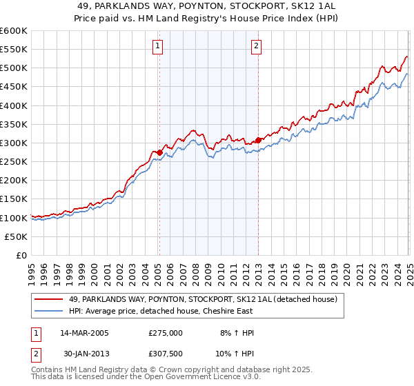 49, PARKLANDS WAY, POYNTON, STOCKPORT, SK12 1AL: Price paid vs HM Land Registry's House Price Index