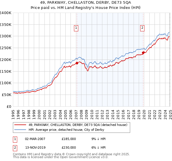 49, PARKWAY, CHELLASTON, DERBY, DE73 5QA: Price paid vs HM Land Registry's House Price Index