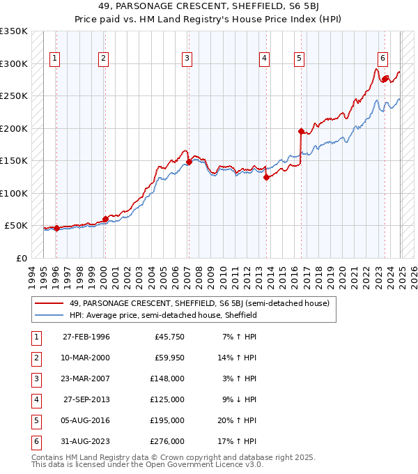 49, PARSONAGE CRESCENT, SHEFFIELD, S6 5BJ: Price paid vs HM Land Registry's House Price Index