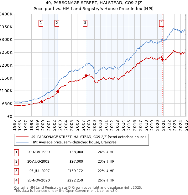 49, PARSONAGE STREET, HALSTEAD, CO9 2JZ: Price paid vs HM Land Registry's House Price Index