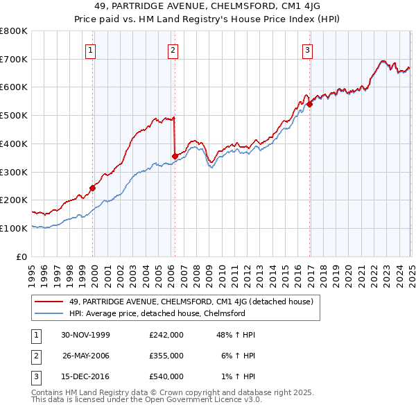 49, PARTRIDGE AVENUE, CHELMSFORD, CM1 4JG: Price paid vs HM Land Registry's House Price Index