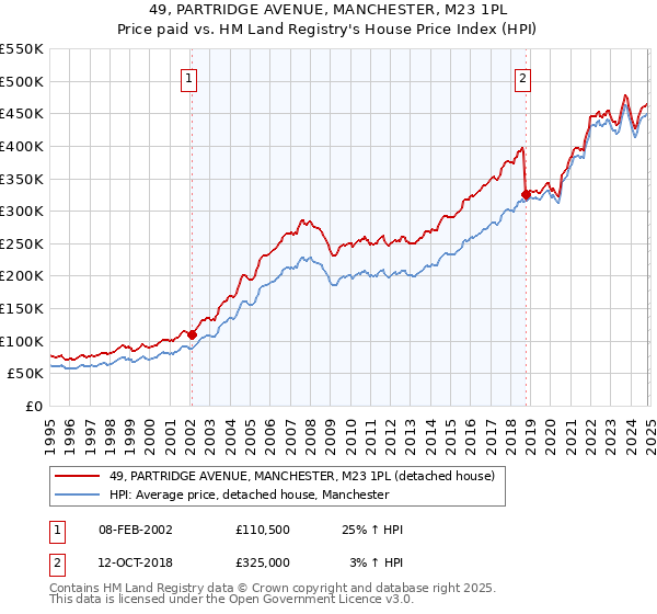 49, PARTRIDGE AVENUE, MANCHESTER, M23 1PL: Price paid vs HM Land Registry's House Price Index